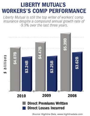 Liberty Mutual Workers' Comp Performance